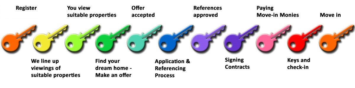 Renting-a-property Renting-a-property